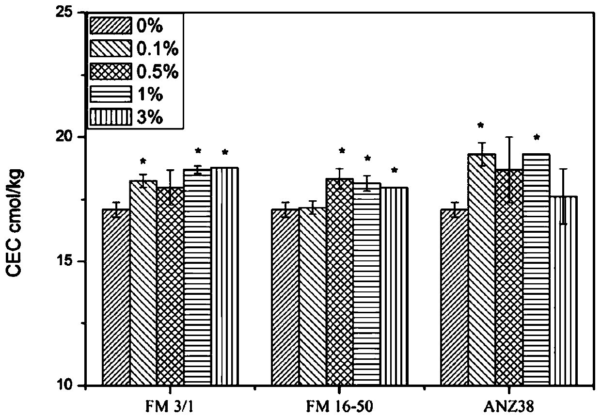 Method for reducing adsorption of brassica chinensis on heavy metal lead with natural zeolite