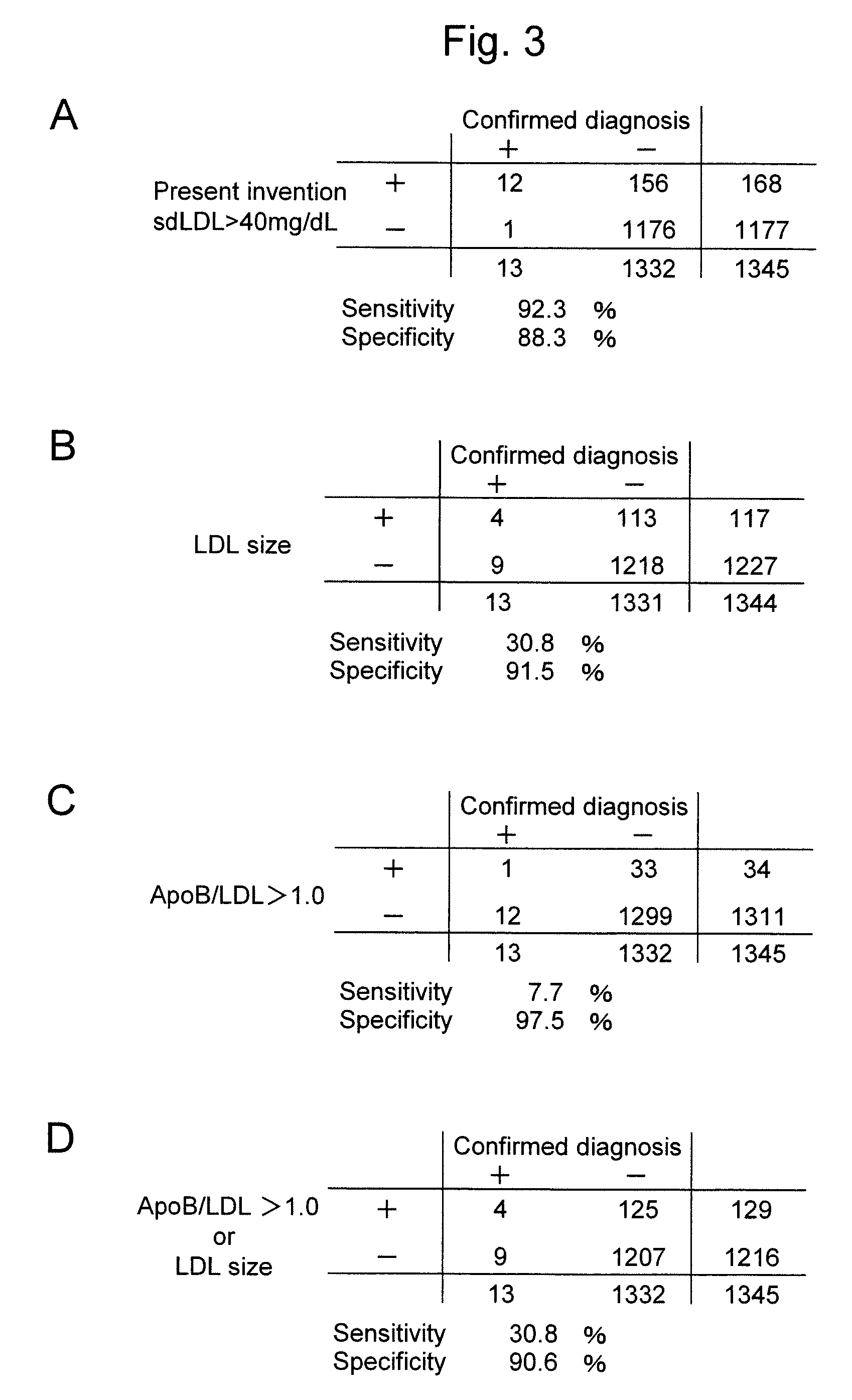 Method for detection of familial combined hyperlipidemia