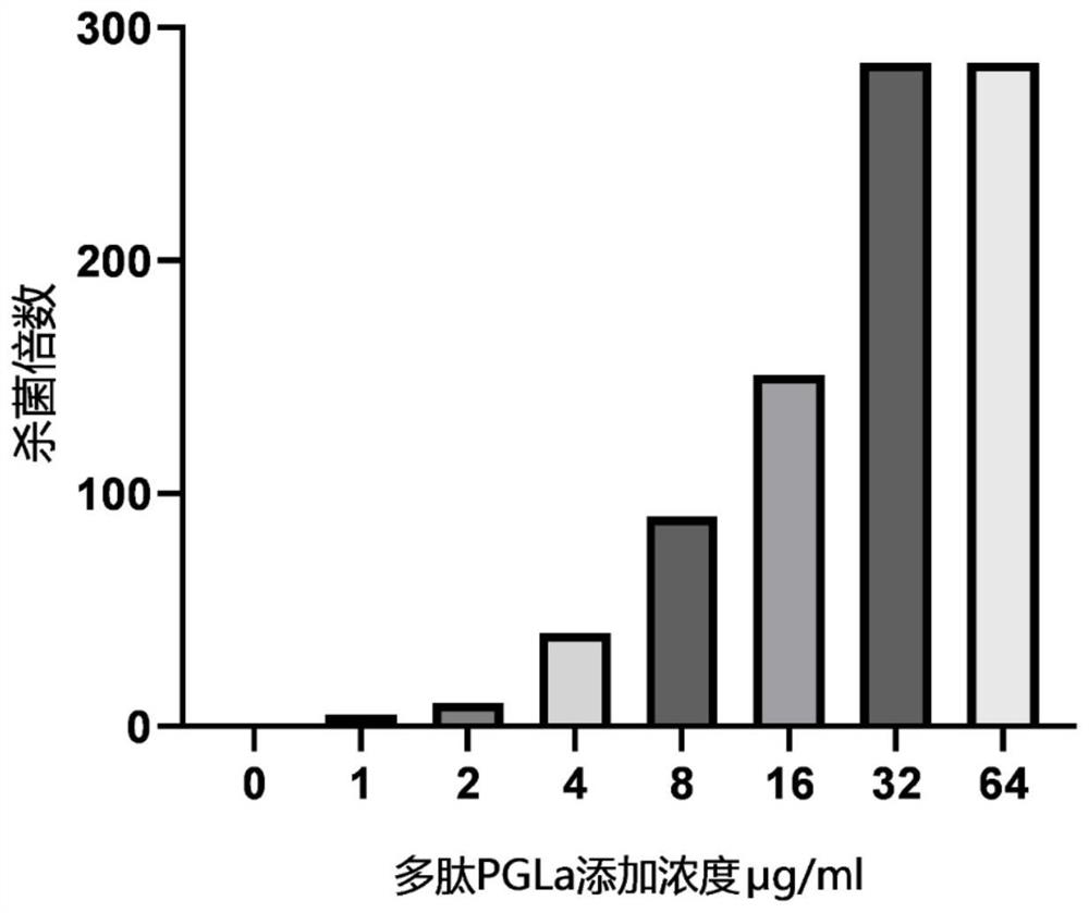 Application of PGLa in improving sensitivity of bacteria to antibiotics and delaying generation of bacterial drug resistance