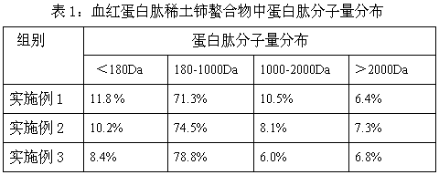 Method for preparing hemoglobin peptide rare earth cerium chelate