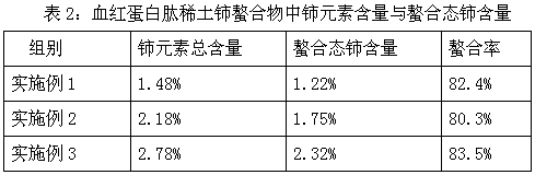 Method for preparing hemoglobin peptide rare earth cerium chelate