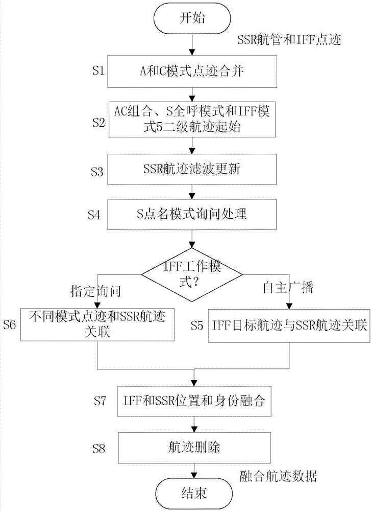 Method of carrying out fusion processing on SSR navigation management and IFF multi-mode cooperation track