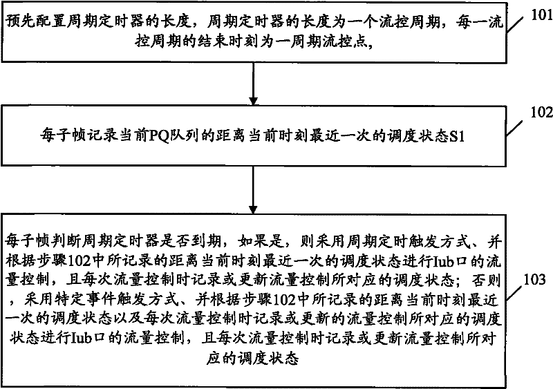 Method for flow control of Iub port based on scheduling state