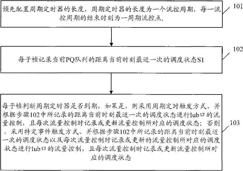 Method for flow control of Iub port based on scheduling state