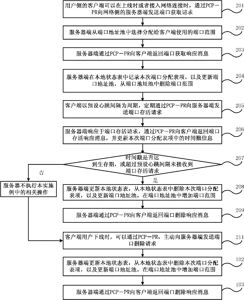 Method and system for acquiring and processing multiplexing address and port range