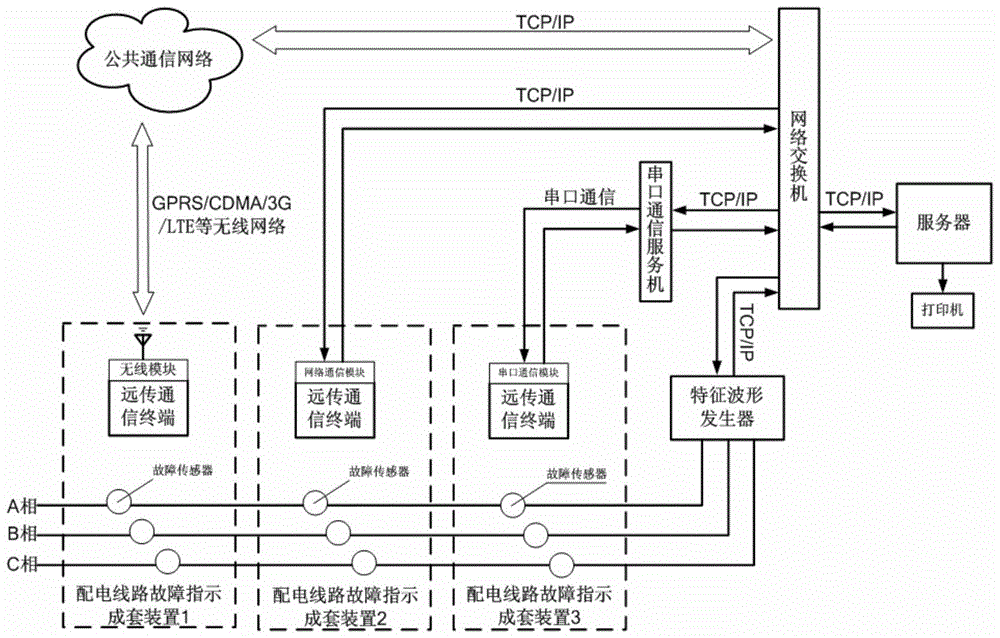 Function and performance detection system of distribution line fault indication complete set