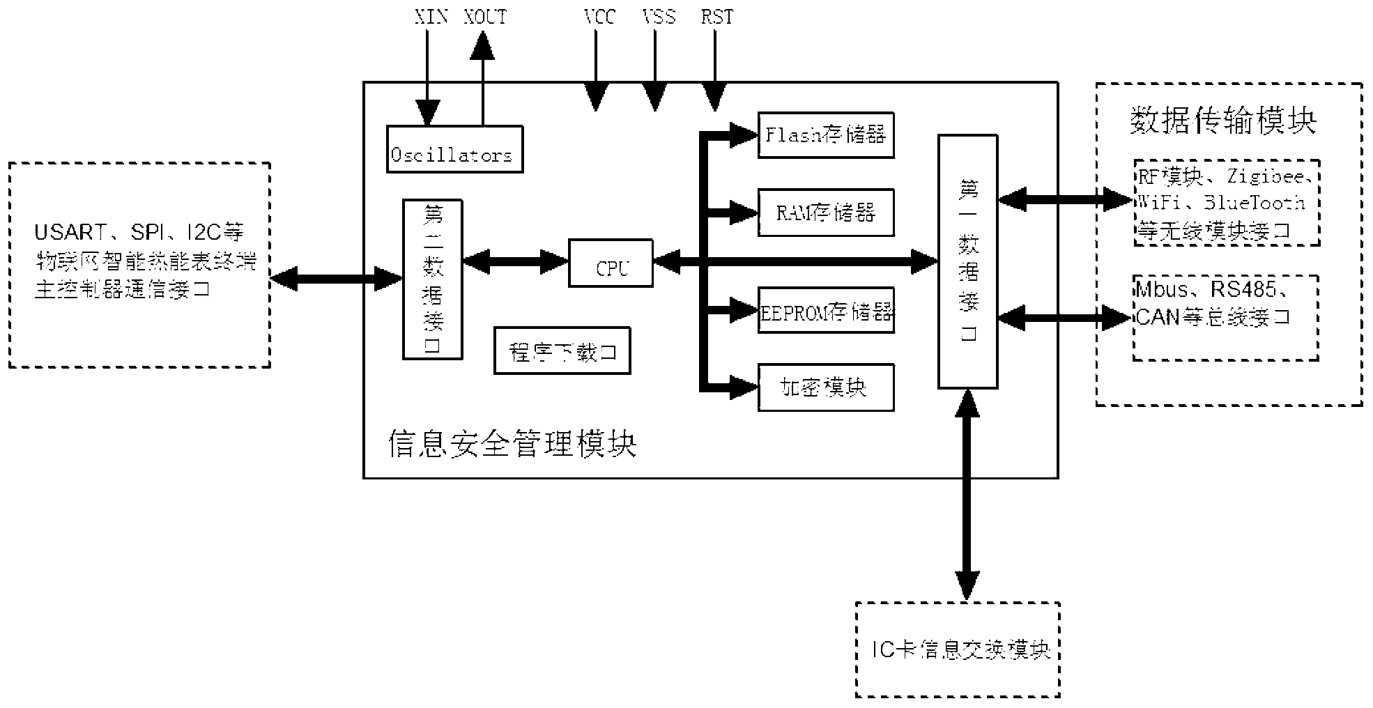 Internet-of-things intelligent heat meter embedded with information safety management module