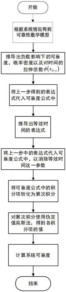 Value resolving method of fault correlation voting system reliability mathematic model
