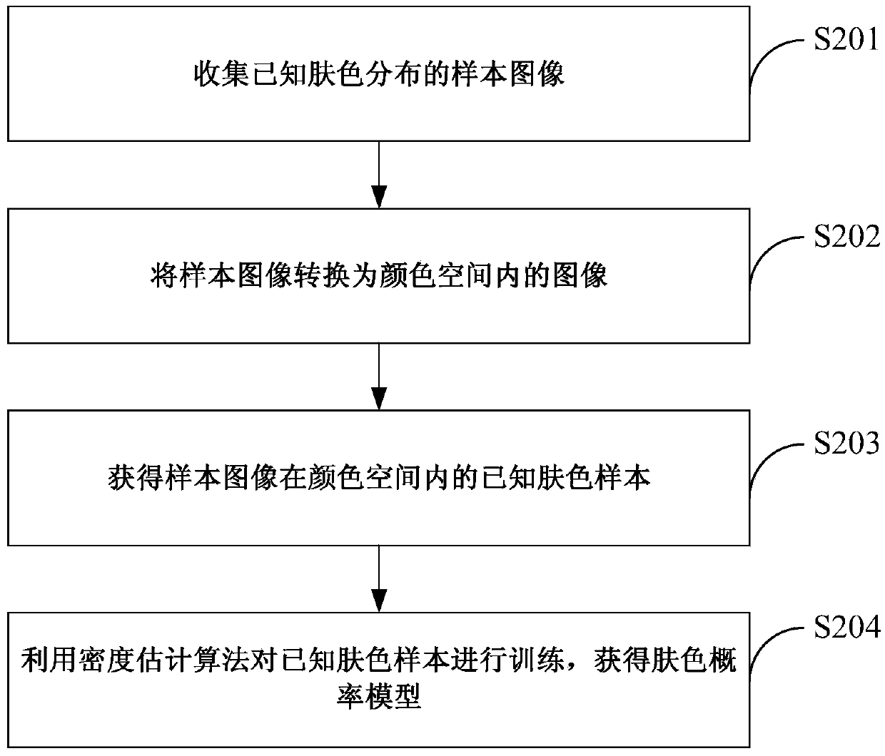 Skin color detection method and skin color detection device
