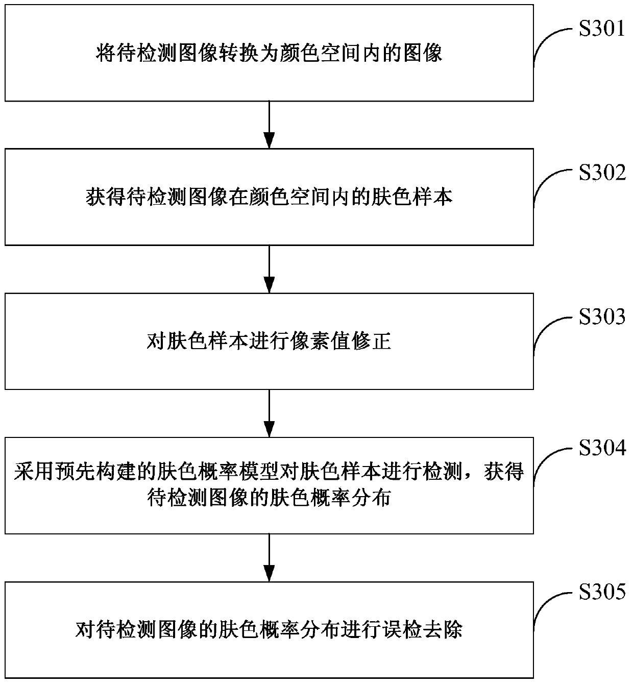 Skin color detection method and skin color detection device
