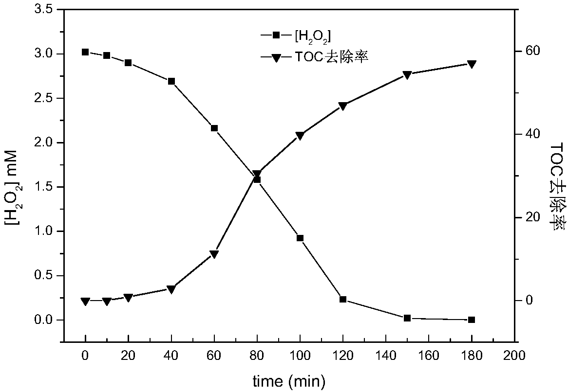 Ferroferric oxide @rGO@MIL-100 (Fe) photo-Fenton catalyst and preparation and application thereof