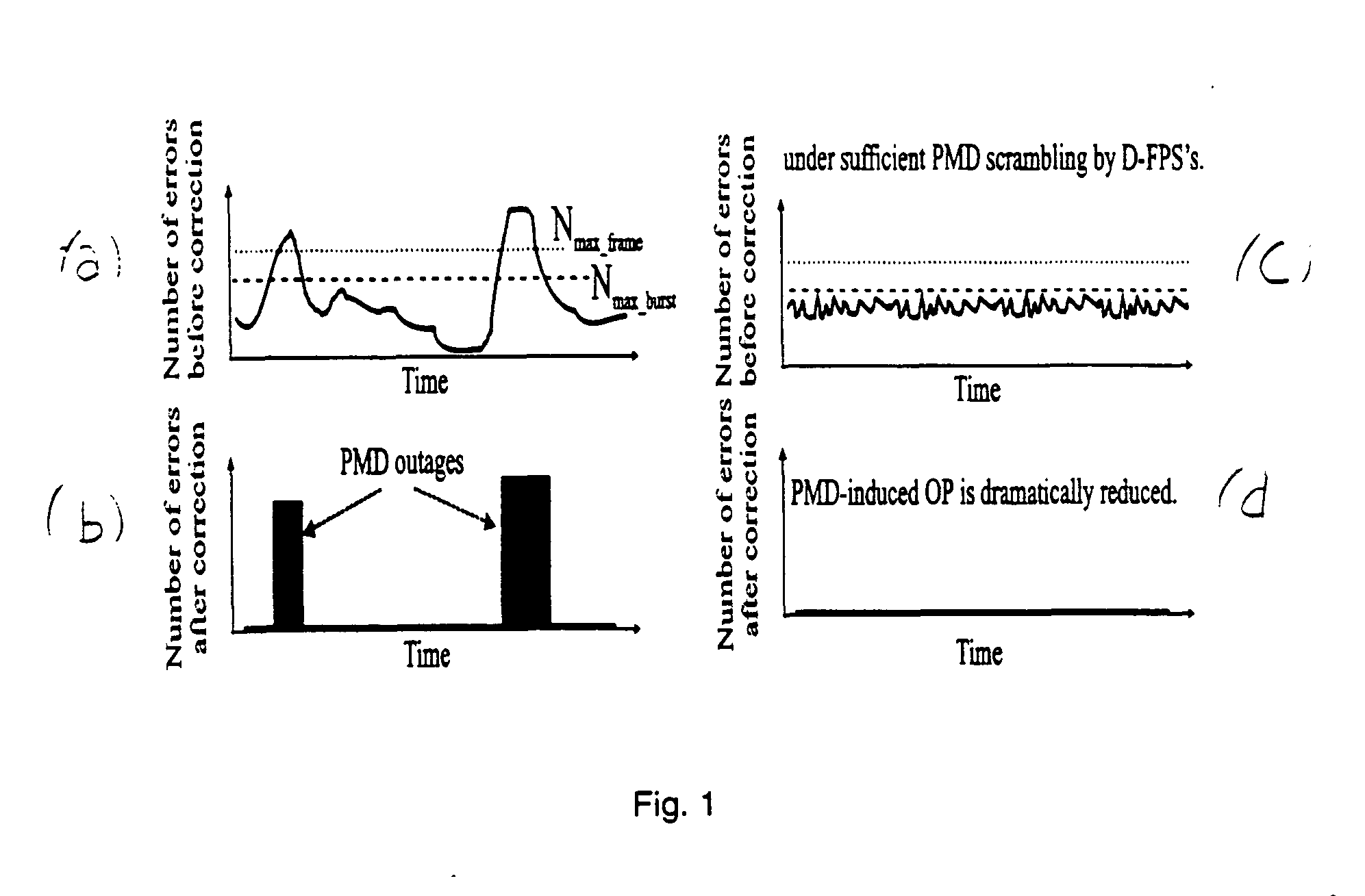 System and method for multi-channel mitigation of PMD/PDL/PDG