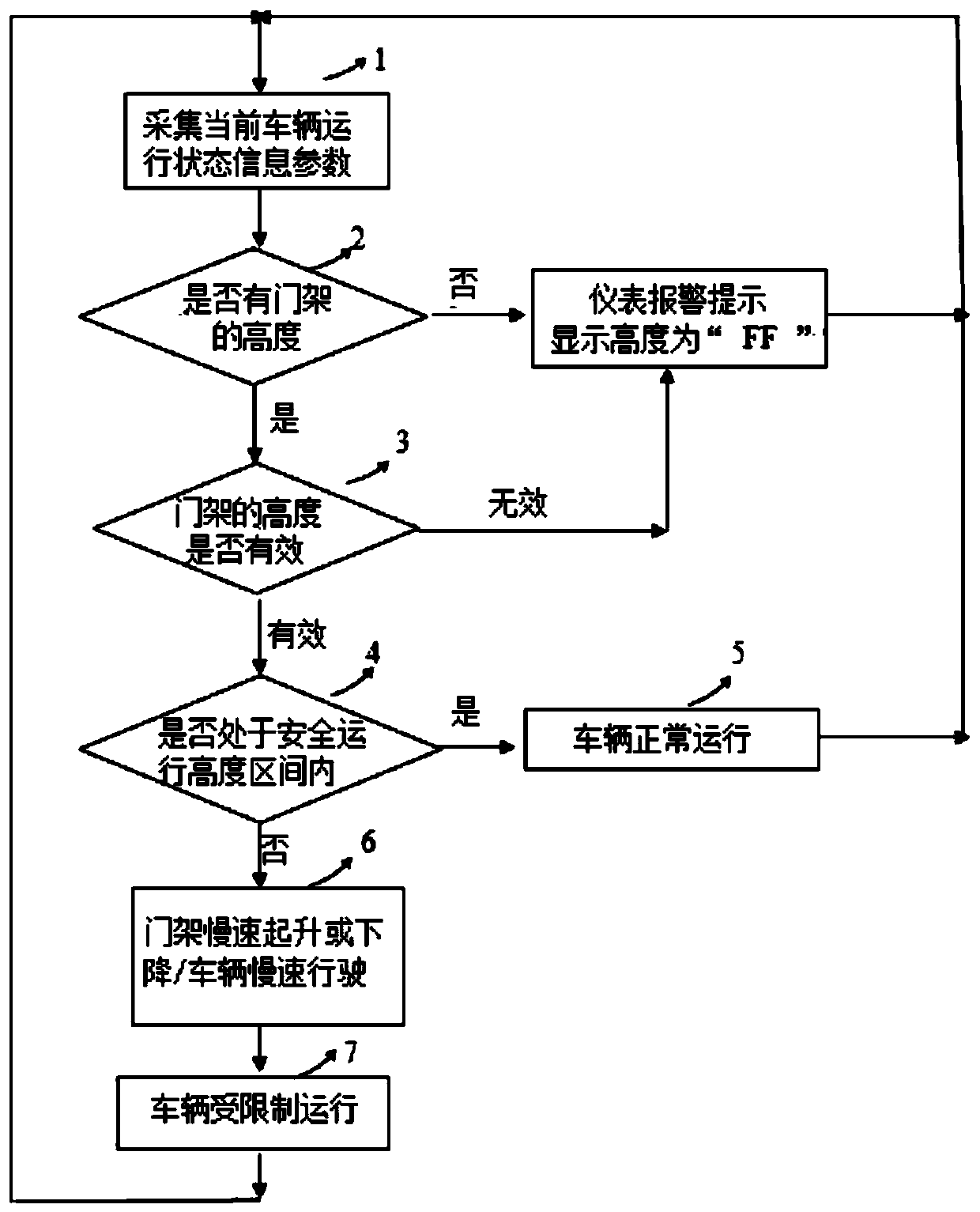 Engineering vehicle automatic height and speed limiting safety control system and control method thereof