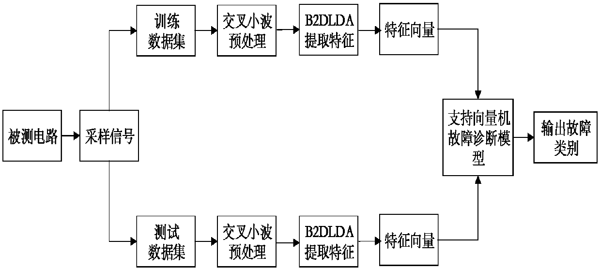 An analog circuit fault diagnosis method based on cross-wavelet characteristics