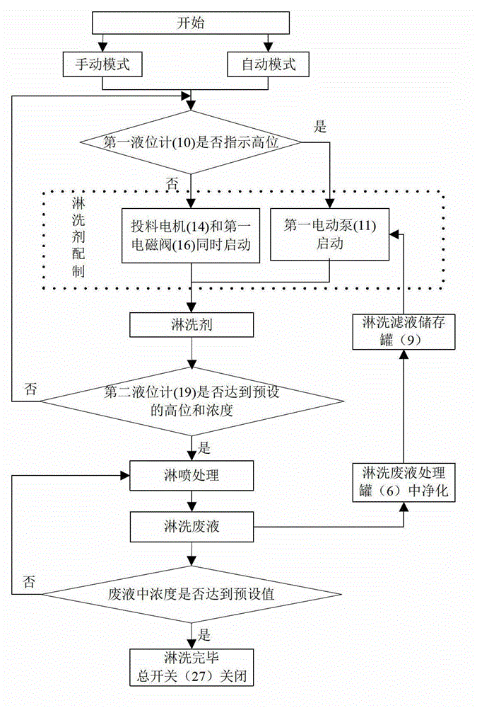 Elution repairing device and repairing method of arsenic polluted soil and wastes