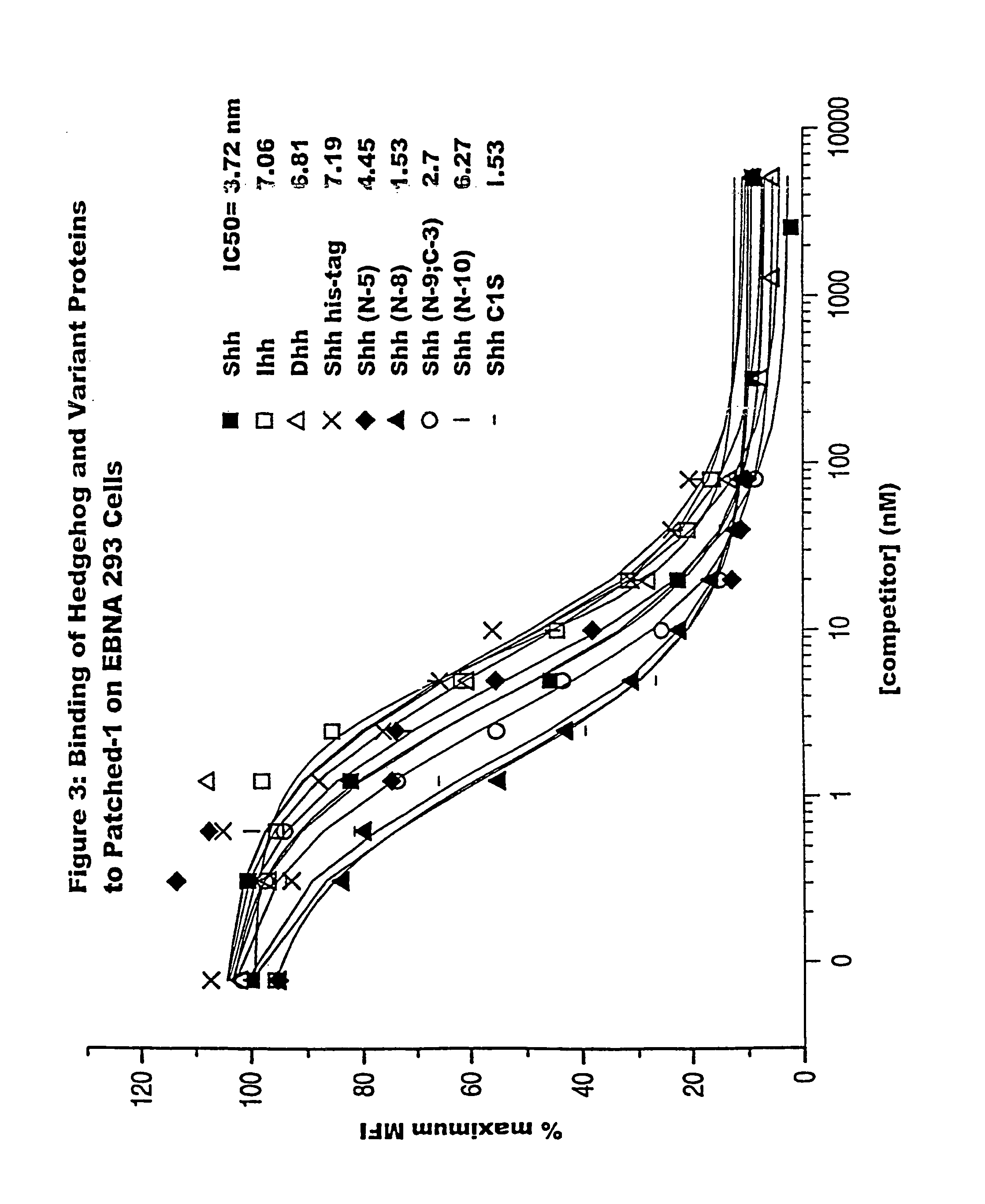 Functional antagonists of hedgehog activity