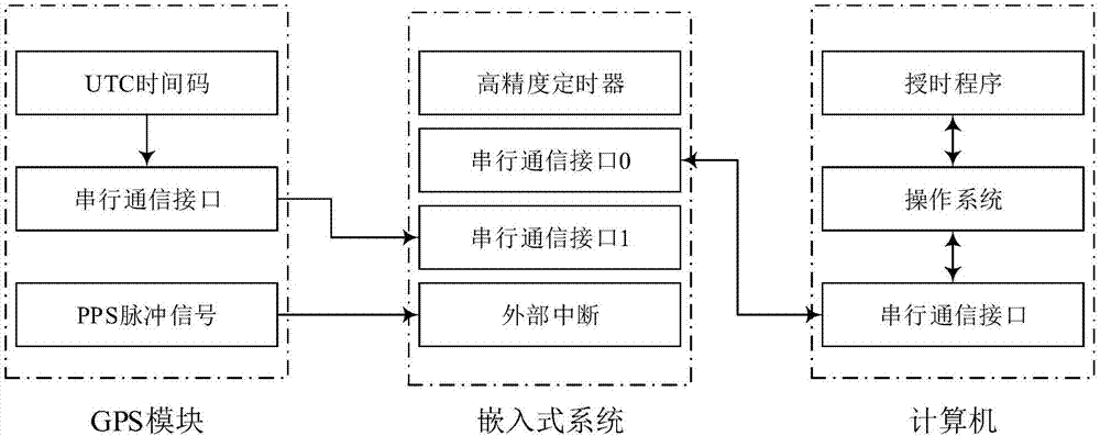 Computer accurate timing method based on GPS module and embedded system and realization system of computer accurate timing method