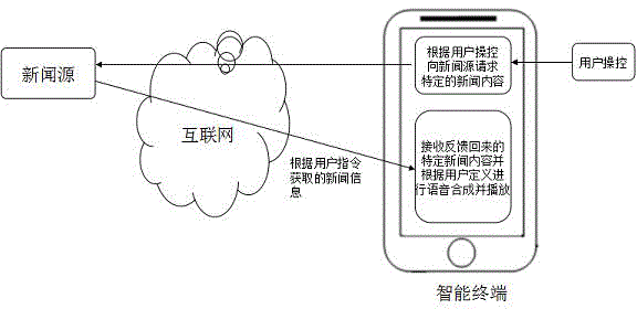 Information presentation method based on cloud technology