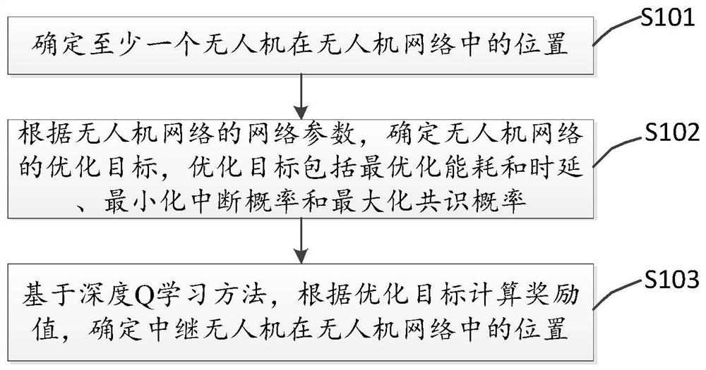 A method and device for deploying a relay drone