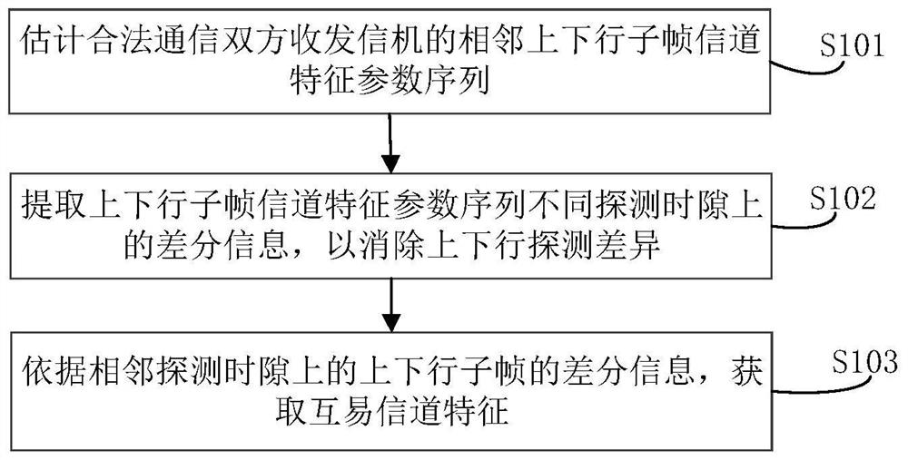 Reciprocal random source extraction method and device for time division duplex system