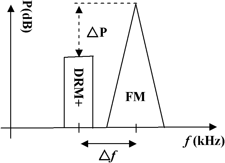 Method and system for receiving digital broadcasting signals in frequency modulation (FM) broadcast bands