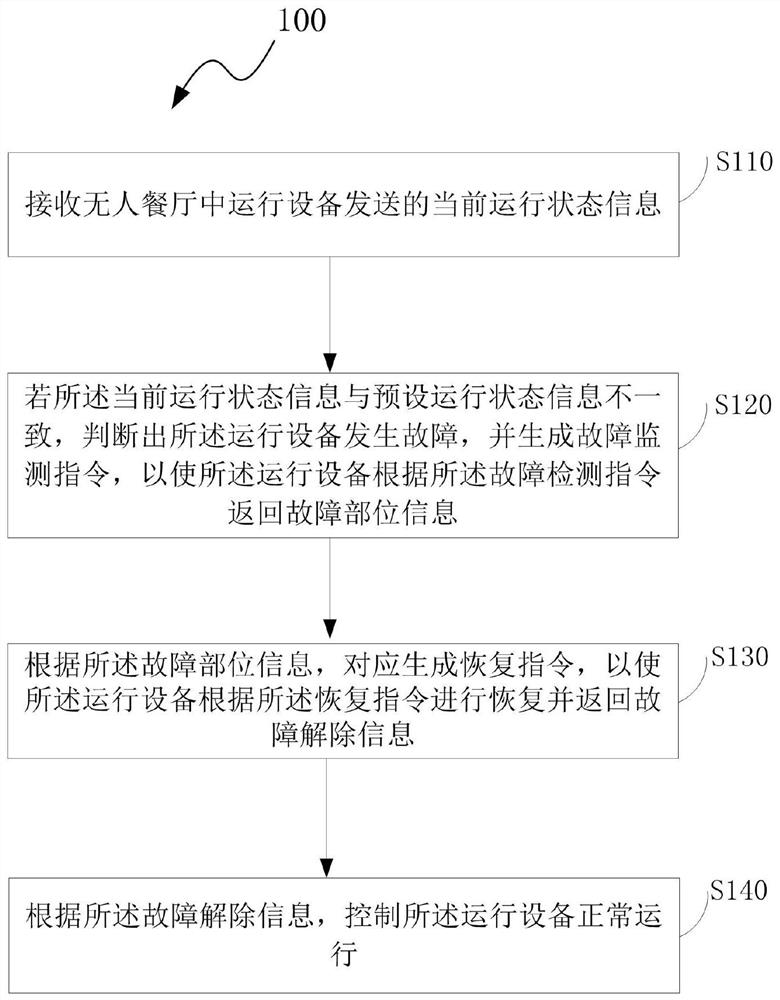 Fault monitoring method and system based on unmanned restaurant