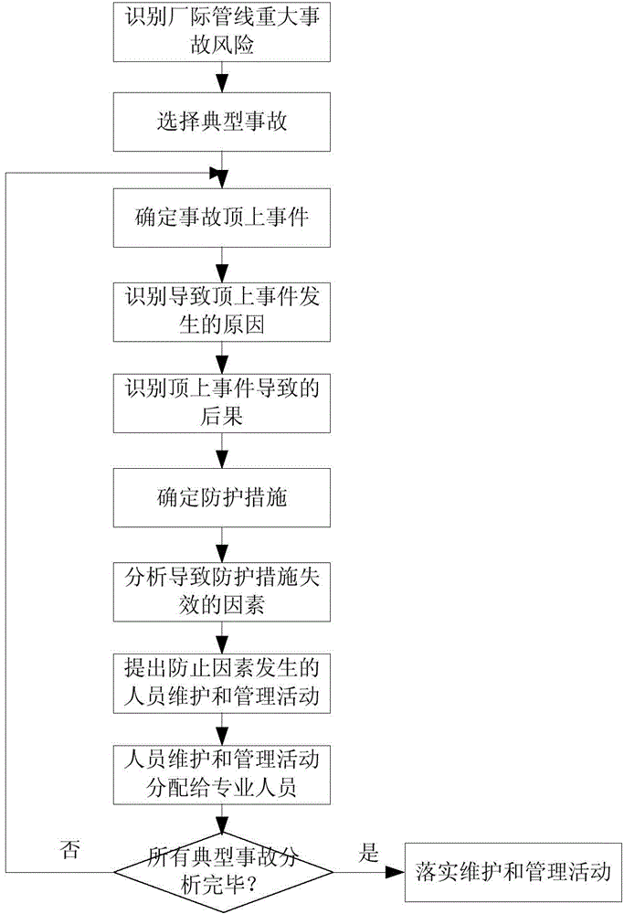 Evaluation method and system for guaranteeing effectiveness of protective measures of interplant pipeline of petrochemical enterprise