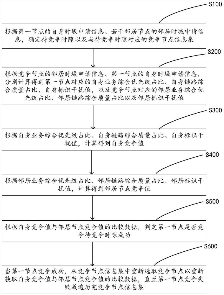 Time slot resource allocation method and device, and storage medium