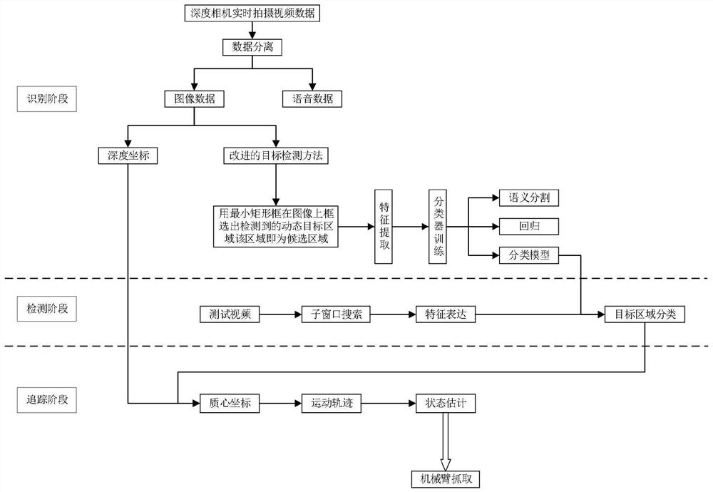 Dynamic target identification tracking method under complex background