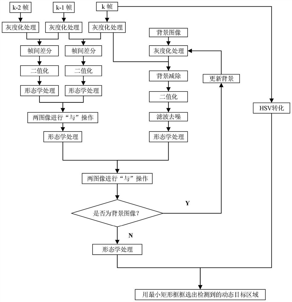 Dynamic target identification tracking method under complex background