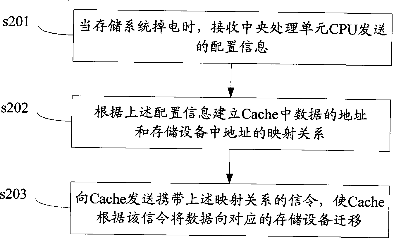 Method for storing power-fail data of cache memory, equipment and system thereof