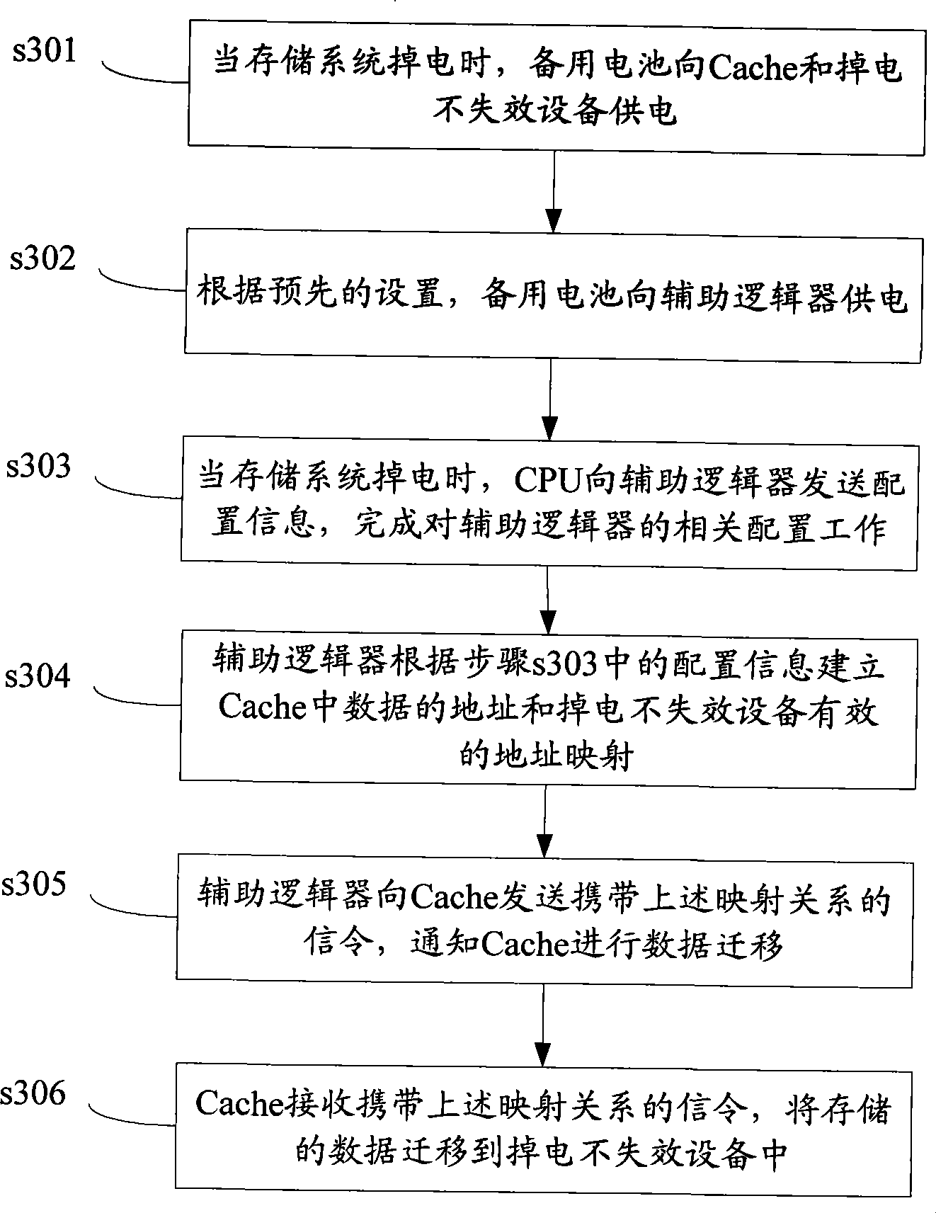 Method for storing power-fail data of cache memory, equipment and system thereof