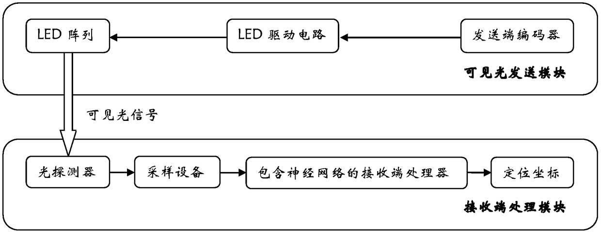 Indoor visible light positioning method based on neural network and received signal intensity