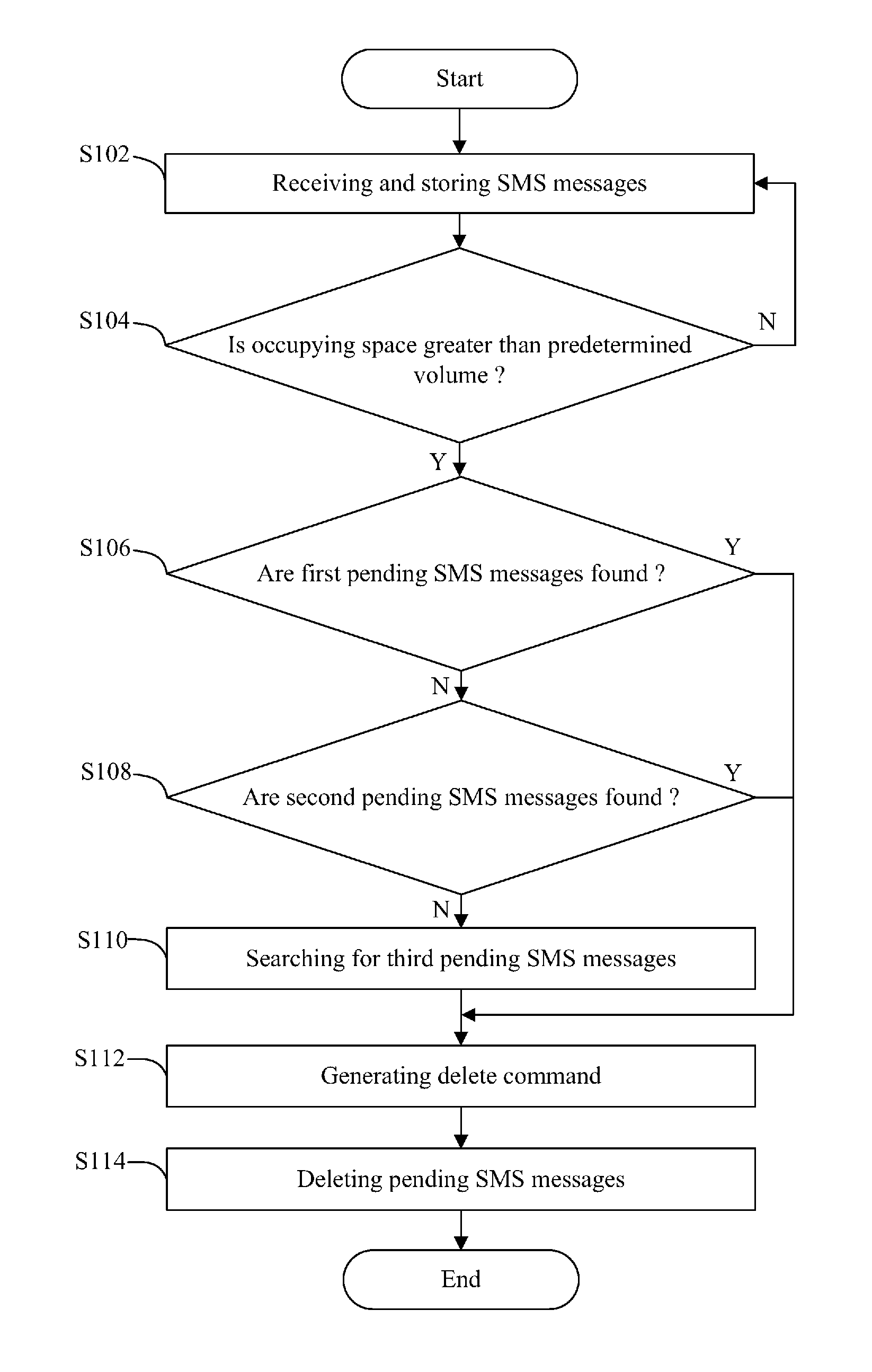 Mobile communication device and method for deleting short message service messages