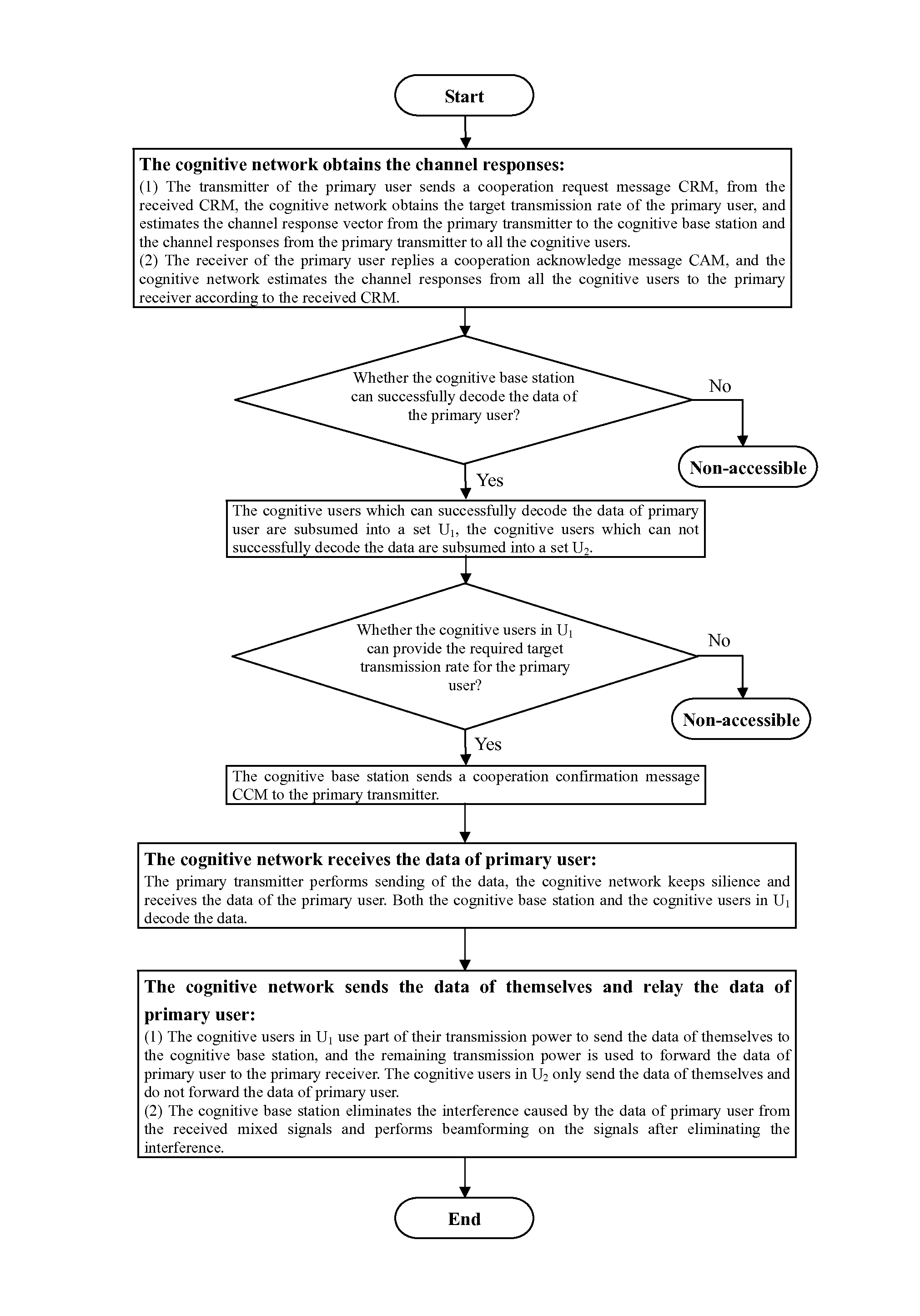 Cognitive SIMO Network Access Method Based on Cooperative Relay