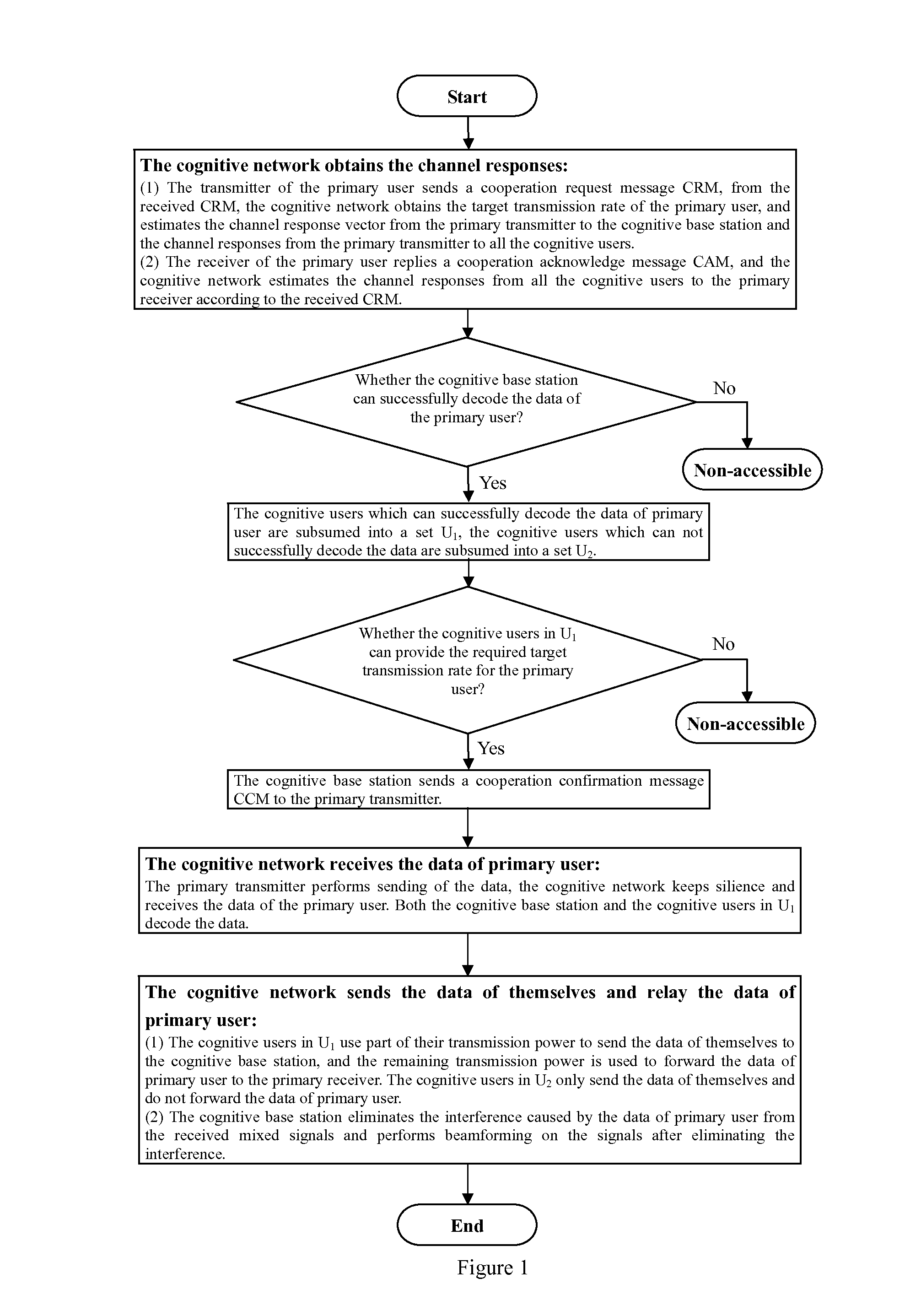 Cognitive SIMO Network Access Method Based on Cooperative Relay