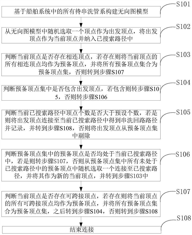 Ship piping series washing loop connection method and device, storage medium and terminal