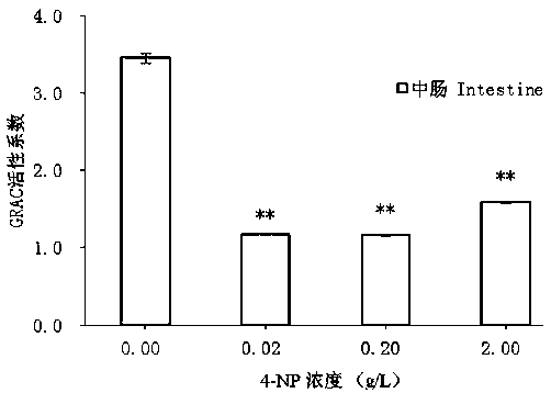 Test method of developmental toxicity of silkworms by environmental estrogen