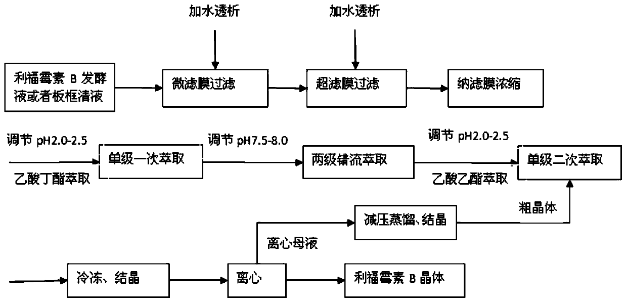 A method for extracting rifamycin b