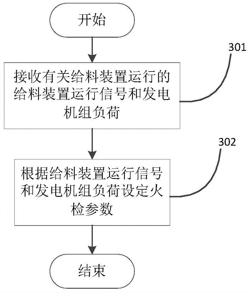 Flame detection method and device for combustion of generator set boiler