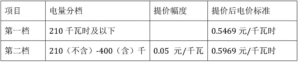 System and method of charging step tariff applied to power user end