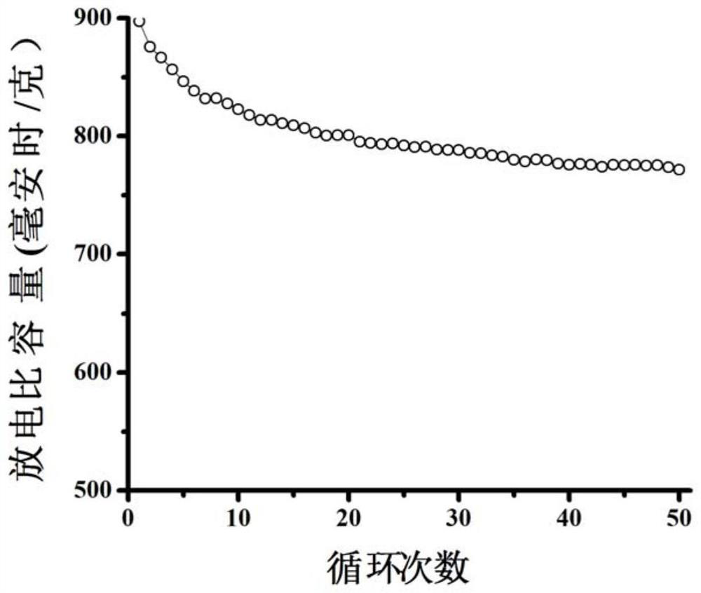 A kind of negative electrode material of lithium ion battery and preparation method thereof