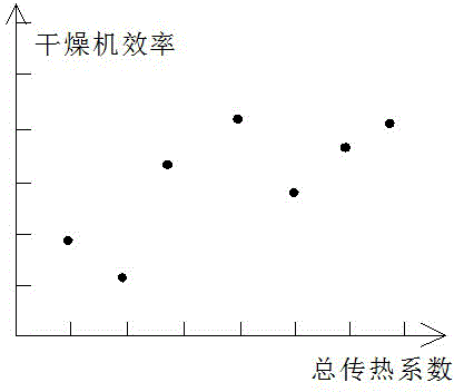 Paddle type sludge drying machine performance judgment method