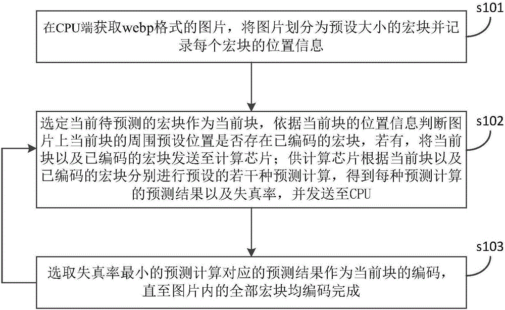 Acceleration method, apparatus and system of webp compression algorithm at intra-frame prediction stage