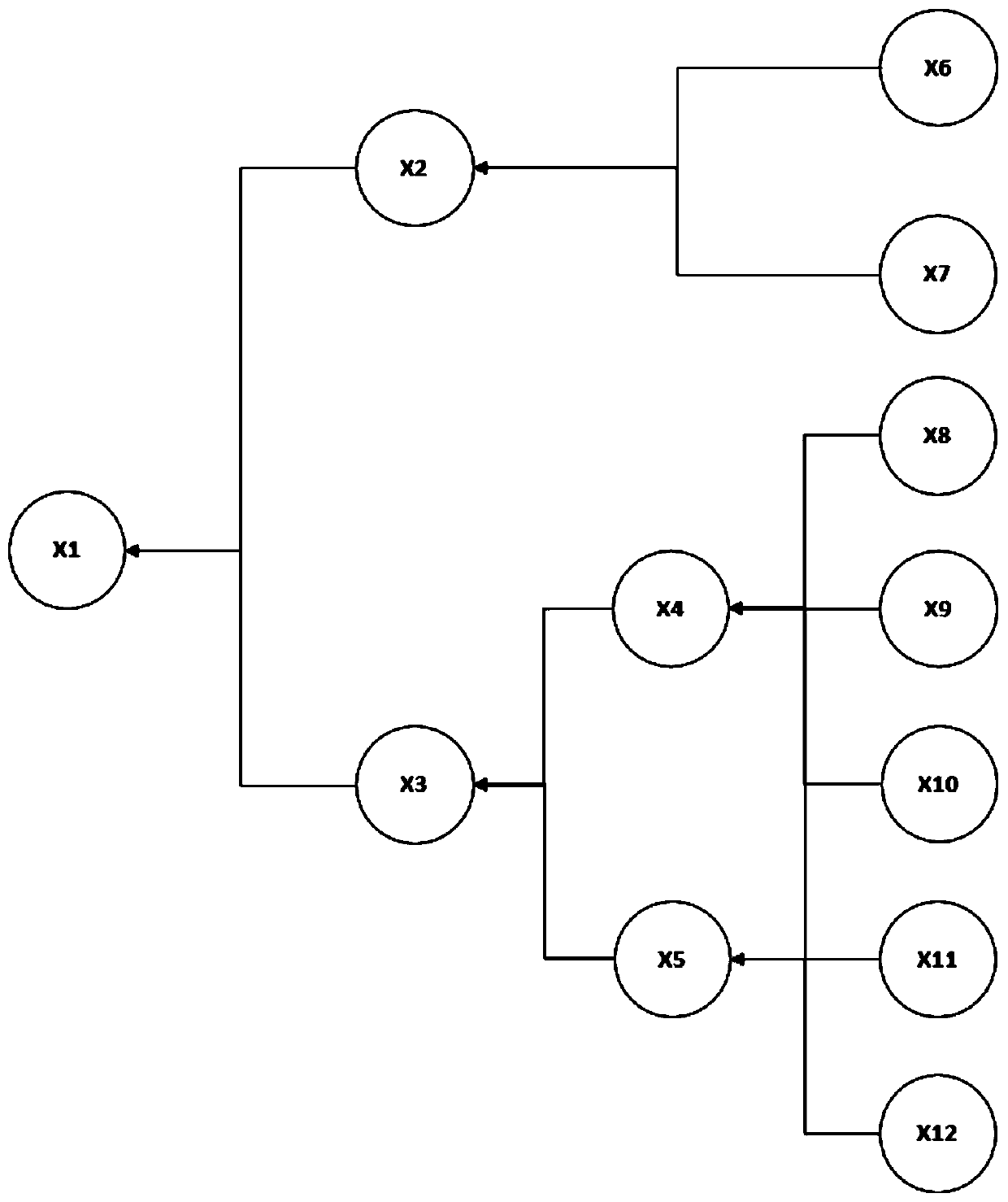 A fault prediction system and method based on a Bayesian belief network