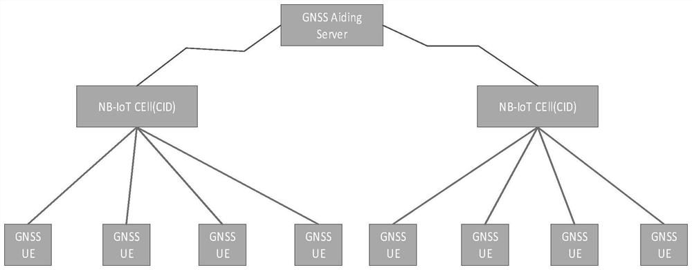 Method and system for reducing load peak value of cellular network/server