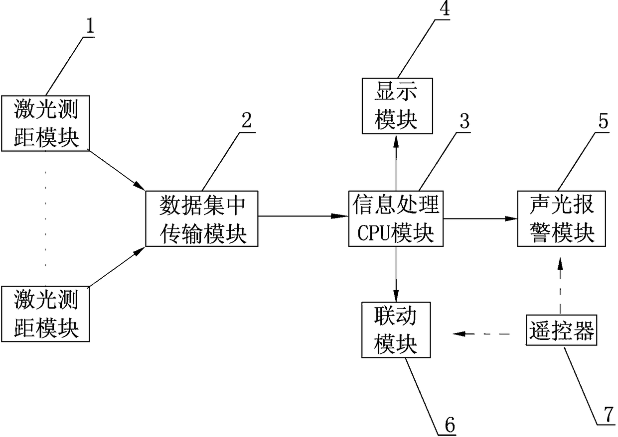 Laser range finding principle based linked intervention system of over-limit detection