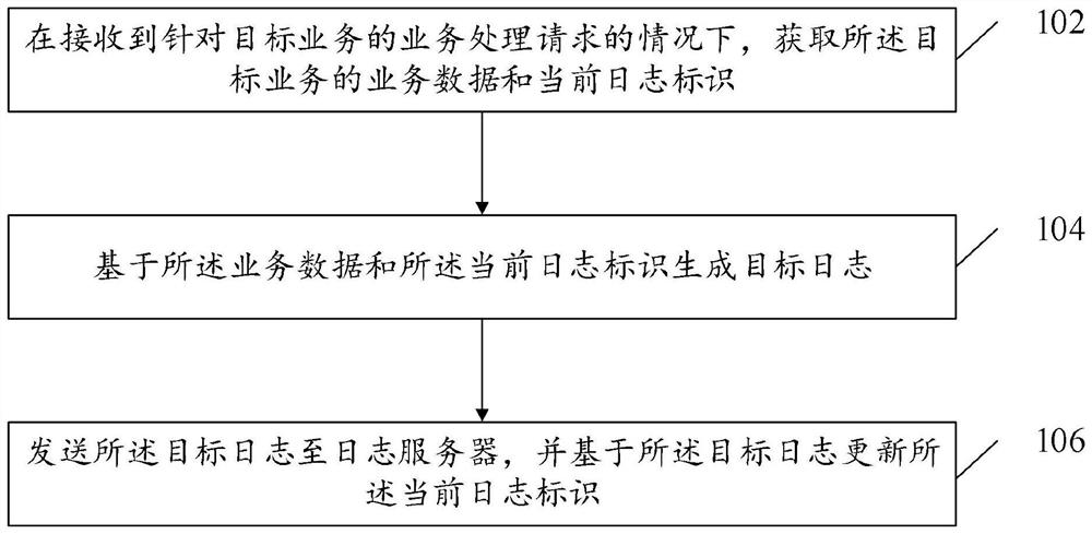 Data processing method and device