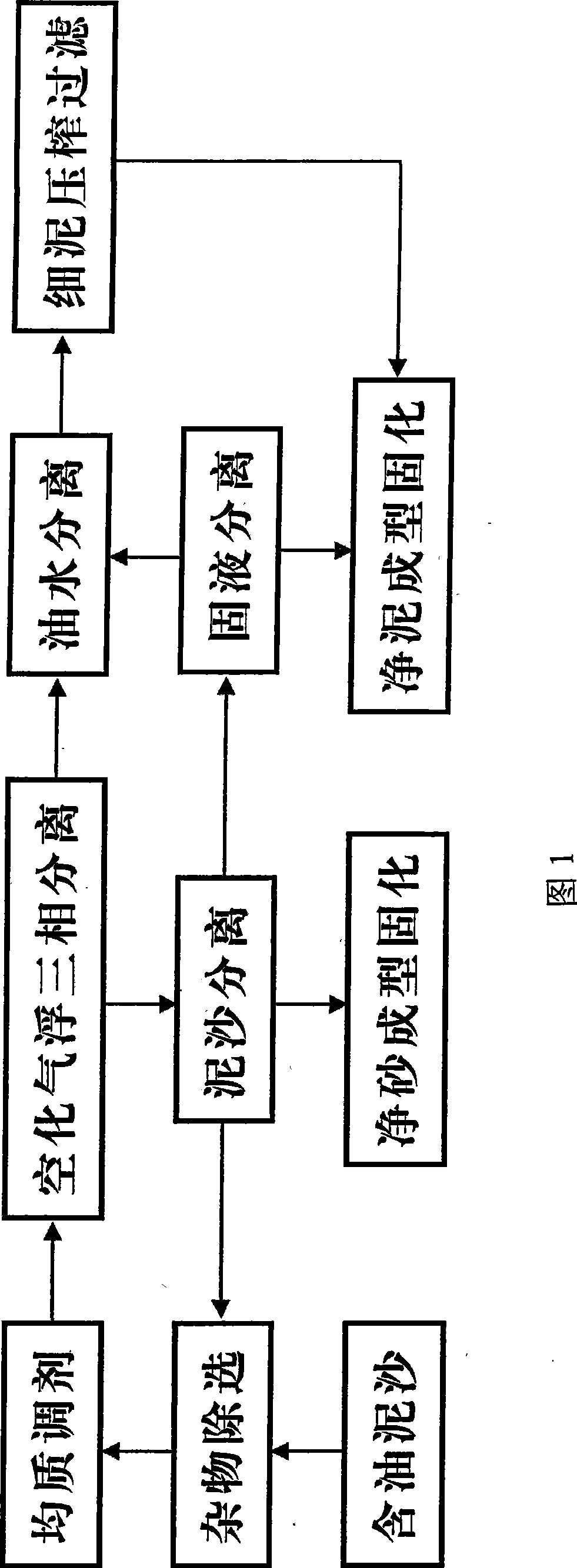 Pollution-free oil-containing mud cleaning treatment method and treatment system thereof