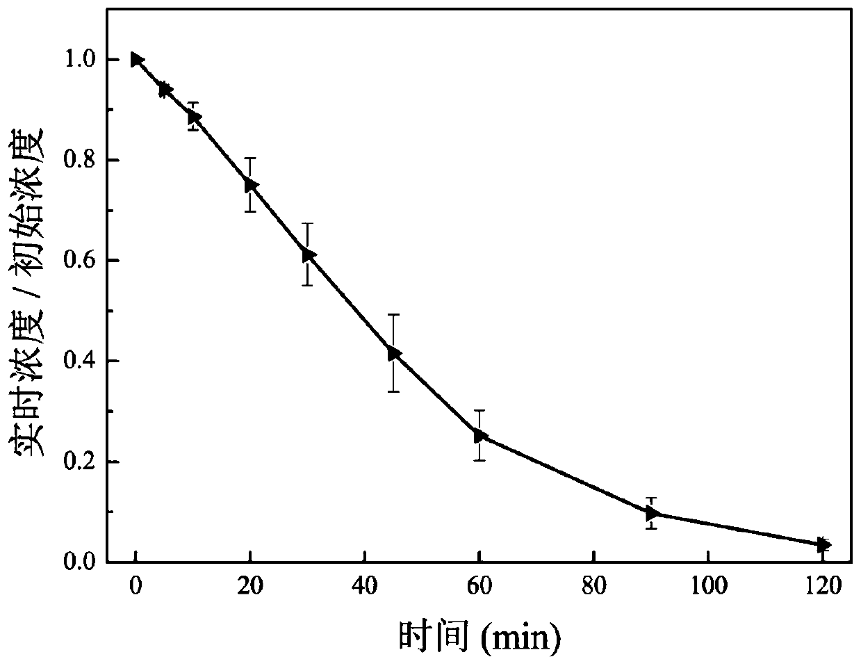 Method for preparing zinc ferrite from waste batteries and application of zinc ferrite in degradation of bisphenol A